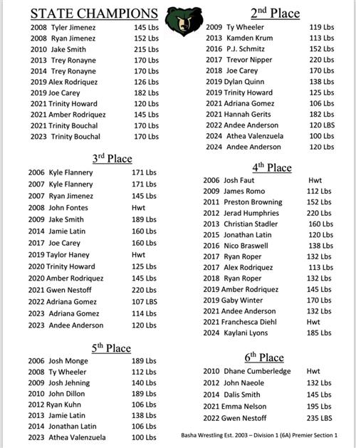 State Placers 2003 - 2024